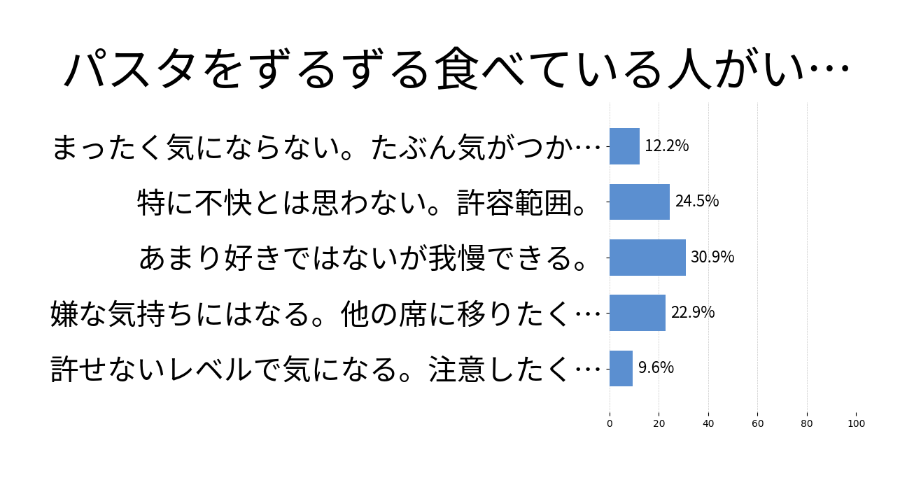 パスタをずるずる食べている人がいたら？の投票結果グラフ