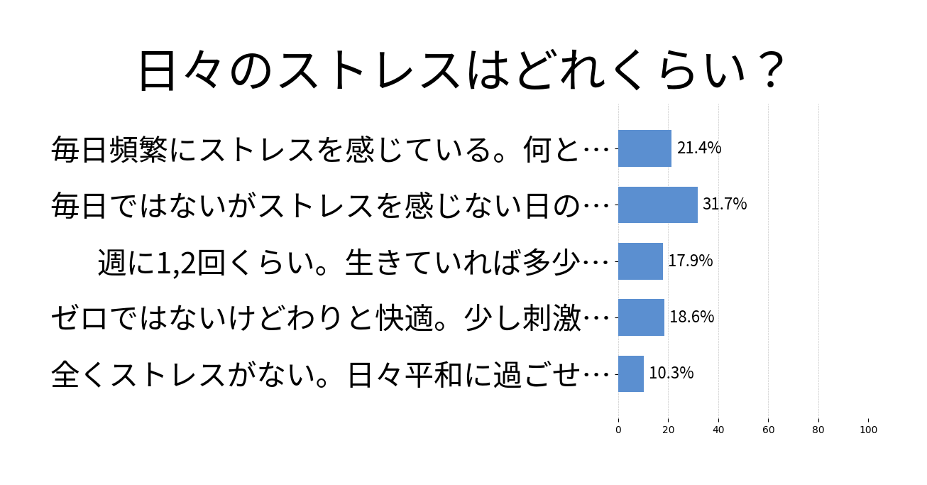日々のストレスはどれくらい？の投票結果グラフ