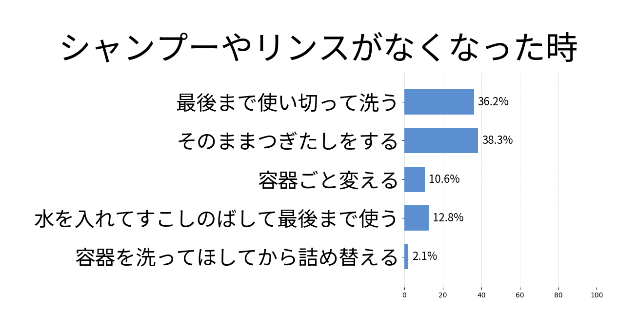 シャンプーやリンスがなくなった時の投票結果グラフ