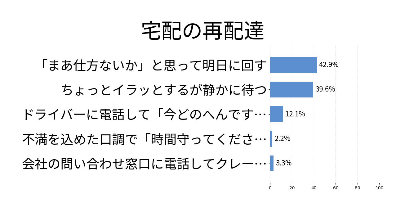 宅配の再配達の投票結果グラフ