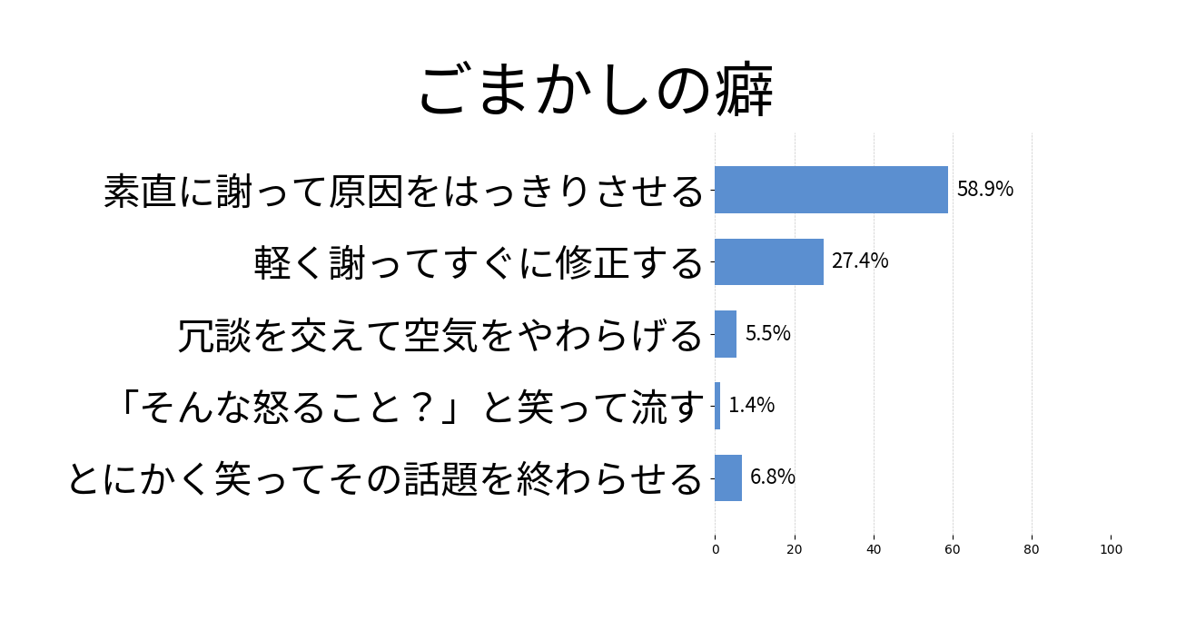 ごまかしの癖の投票結果グラフ