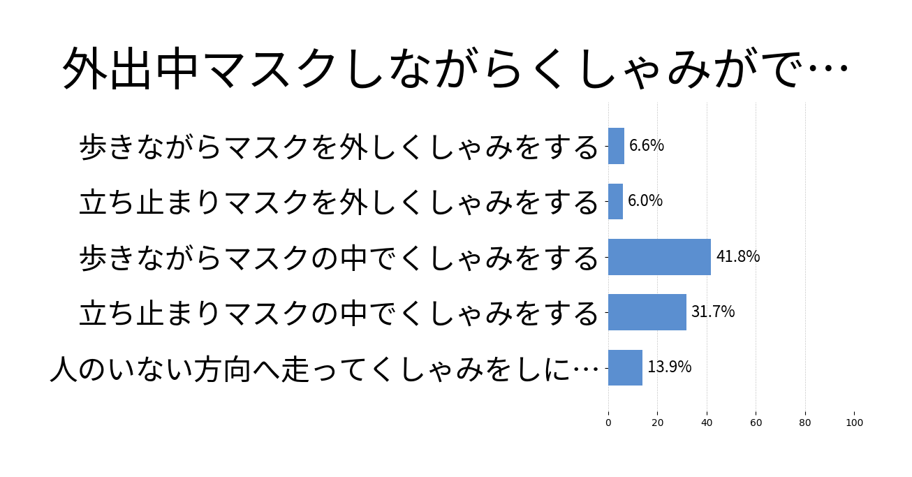外出中マスクしながらくしゃみがでる時の投票結果グラフ
