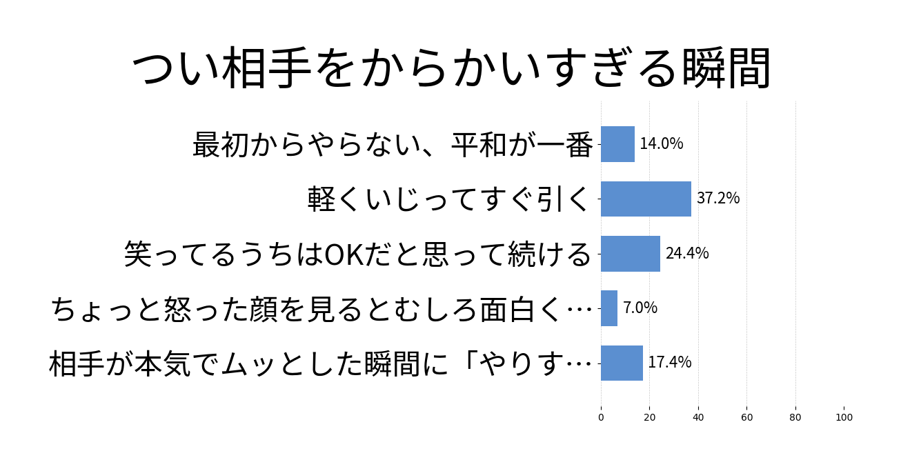 つい相手をからかいすぎる瞬間の投票結果グラフ