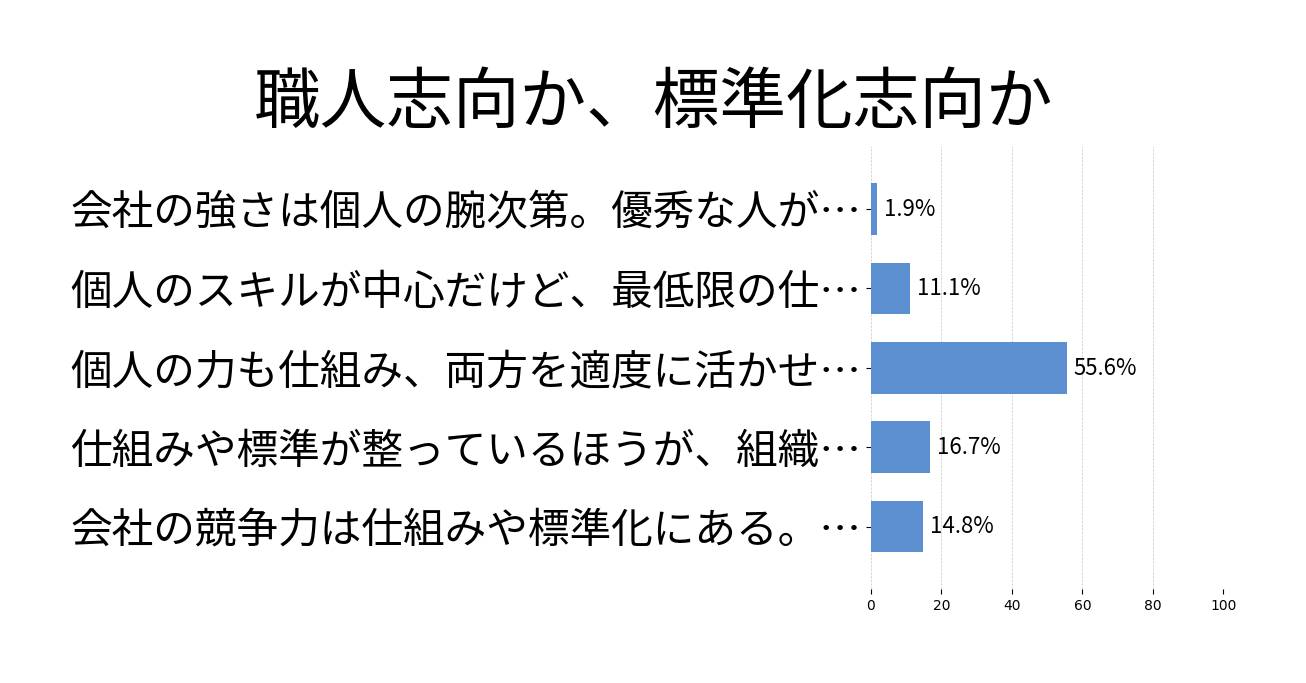 職人志向か、標準化志向かの投票結果グラフ