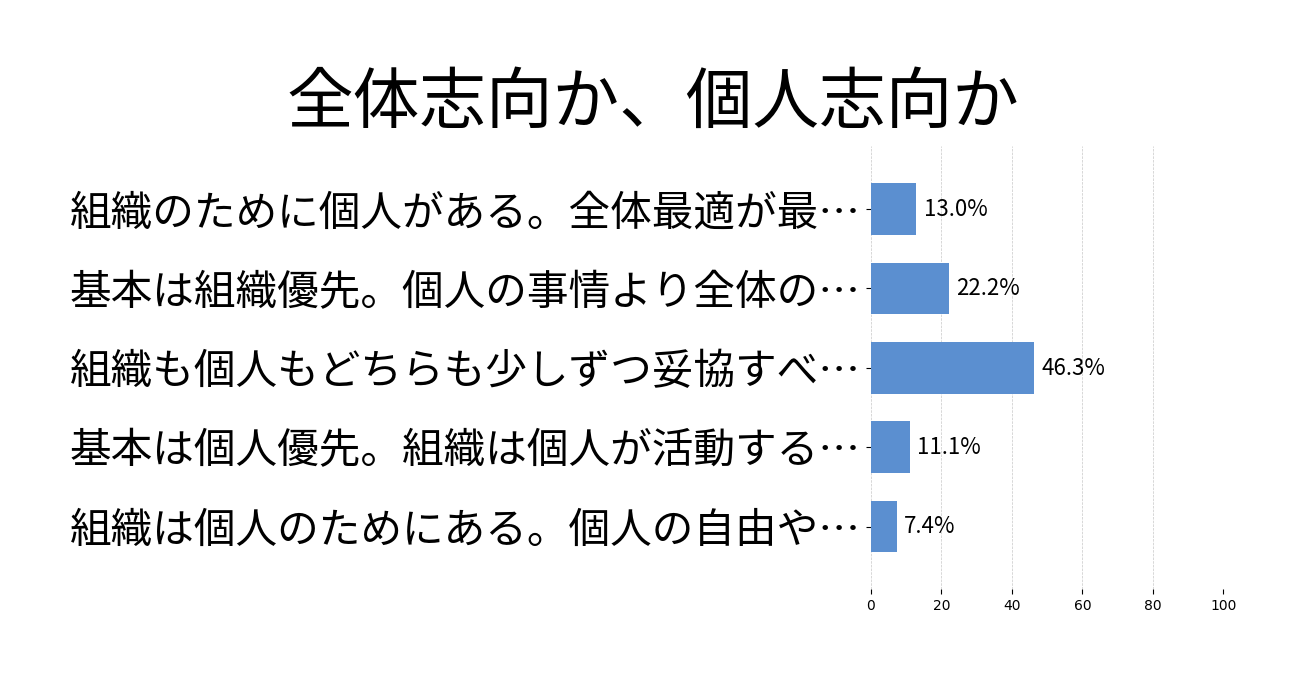 全体志向か、個人志向かの投票結果グラフ