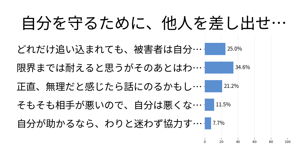 自分を守るために、他人を差し出せますか？の投票結果グラフ