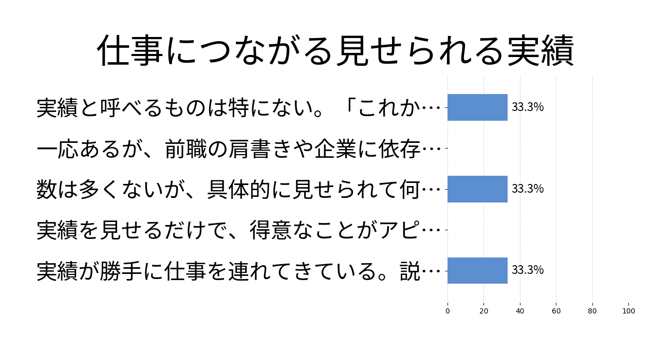 仕事につながる見せられる実績の投票結果グラフ