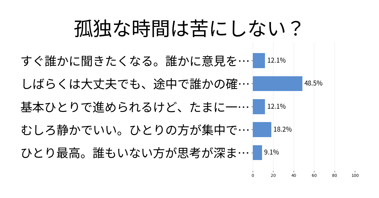孤独な時間は苦にしない？の投票結果グラフ