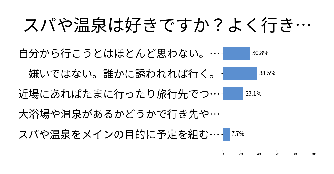 スパや温泉は好きですか？よく行きますか？の投票結果グラフ