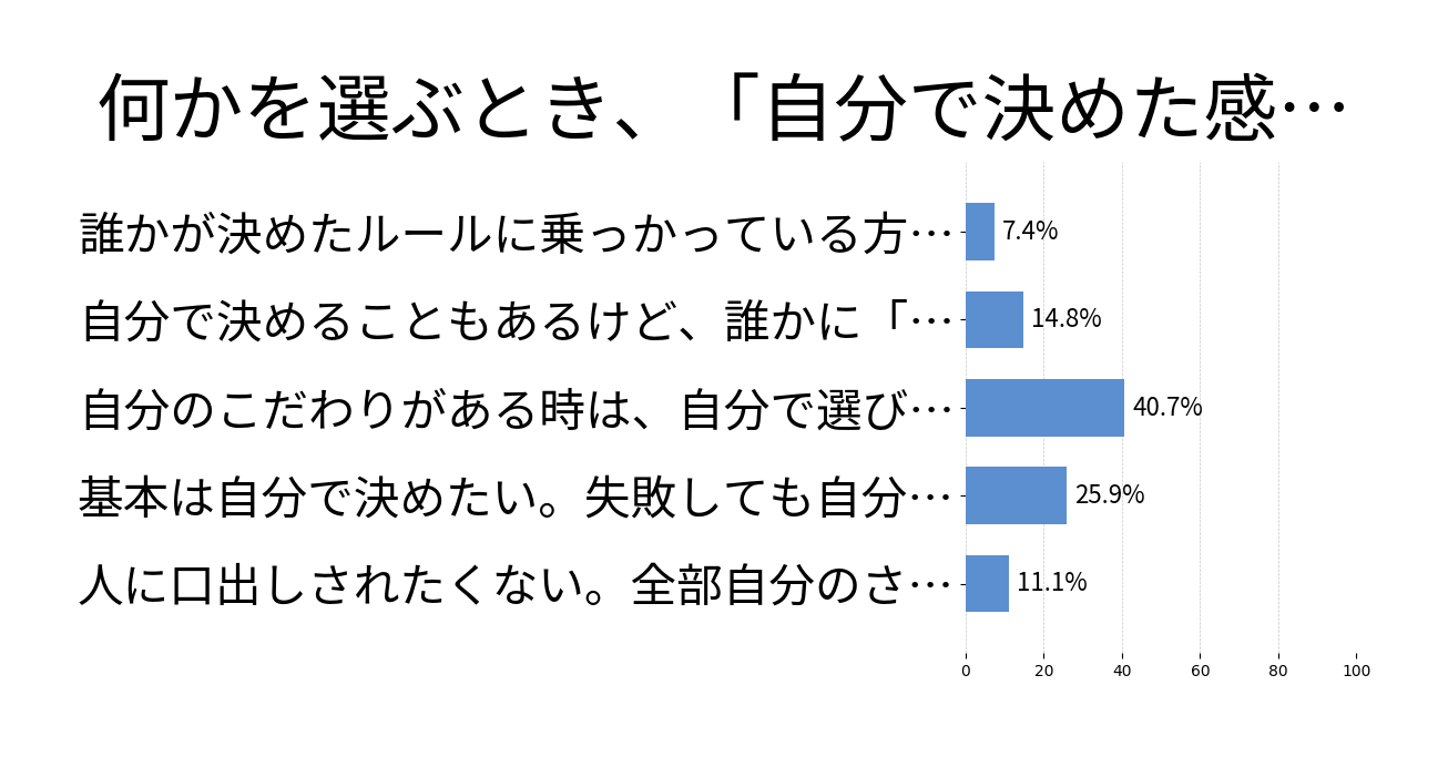 何かを選ぶとき、「自分で決めた感」はどのくらい欲しい？の投票結果グラフ