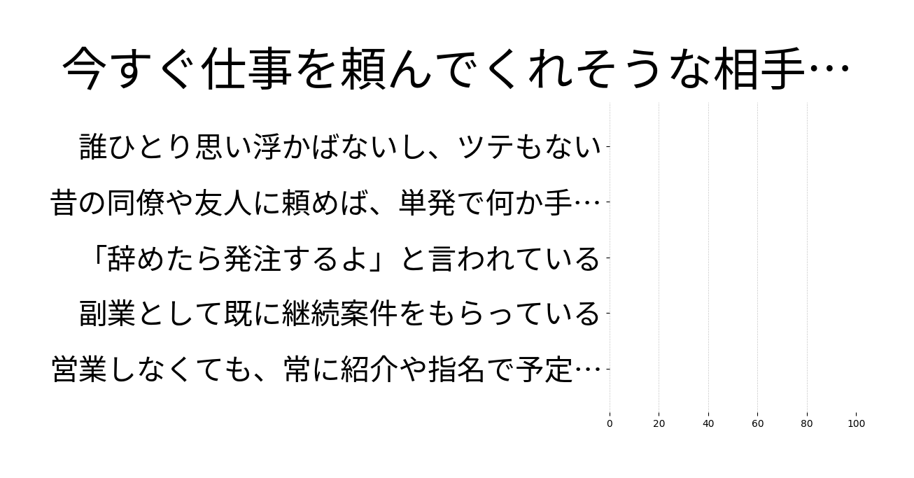 今すぐ仕事を頼んでくれそうな相手はどのくらいいる？の投票結果グラフ