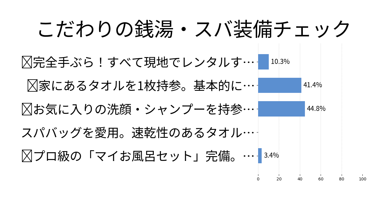 こだわりの銭湯・スバ装備チェックの投票結果グラフ
