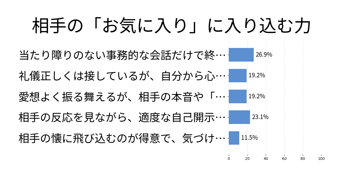 相手の「お気に入り」に入り込む力の投票結果グラフ