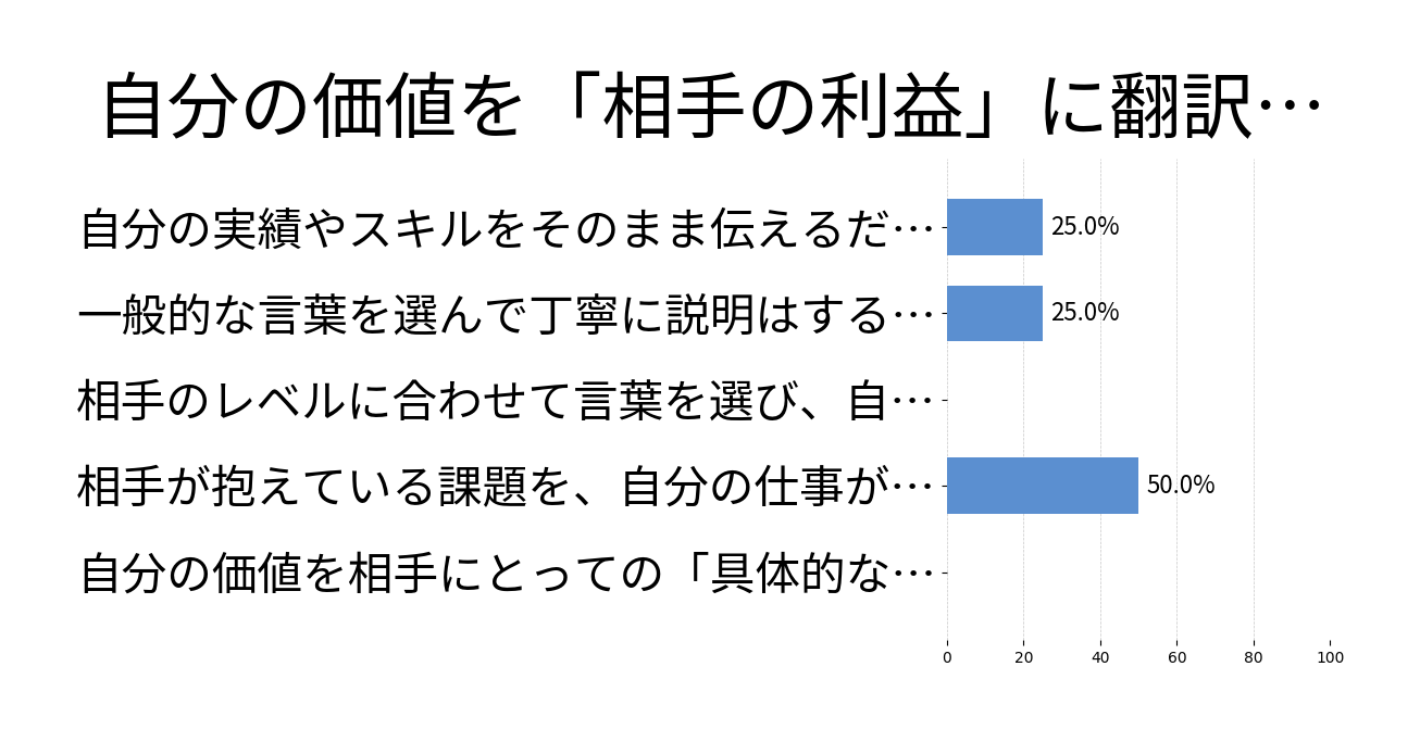 自分の価値を「相手の利益」に翻訳できるかの投票結果グラフ