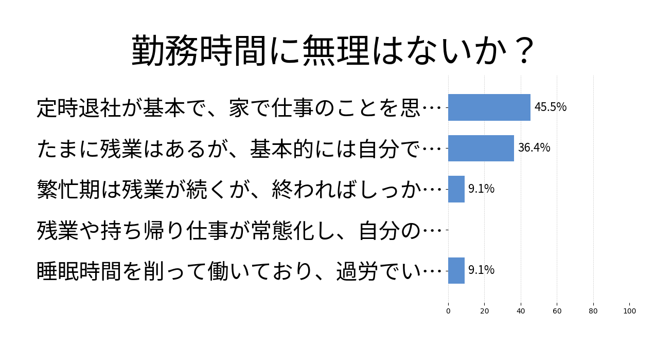 勤務時間に無理はないか？の投票結果グラフ