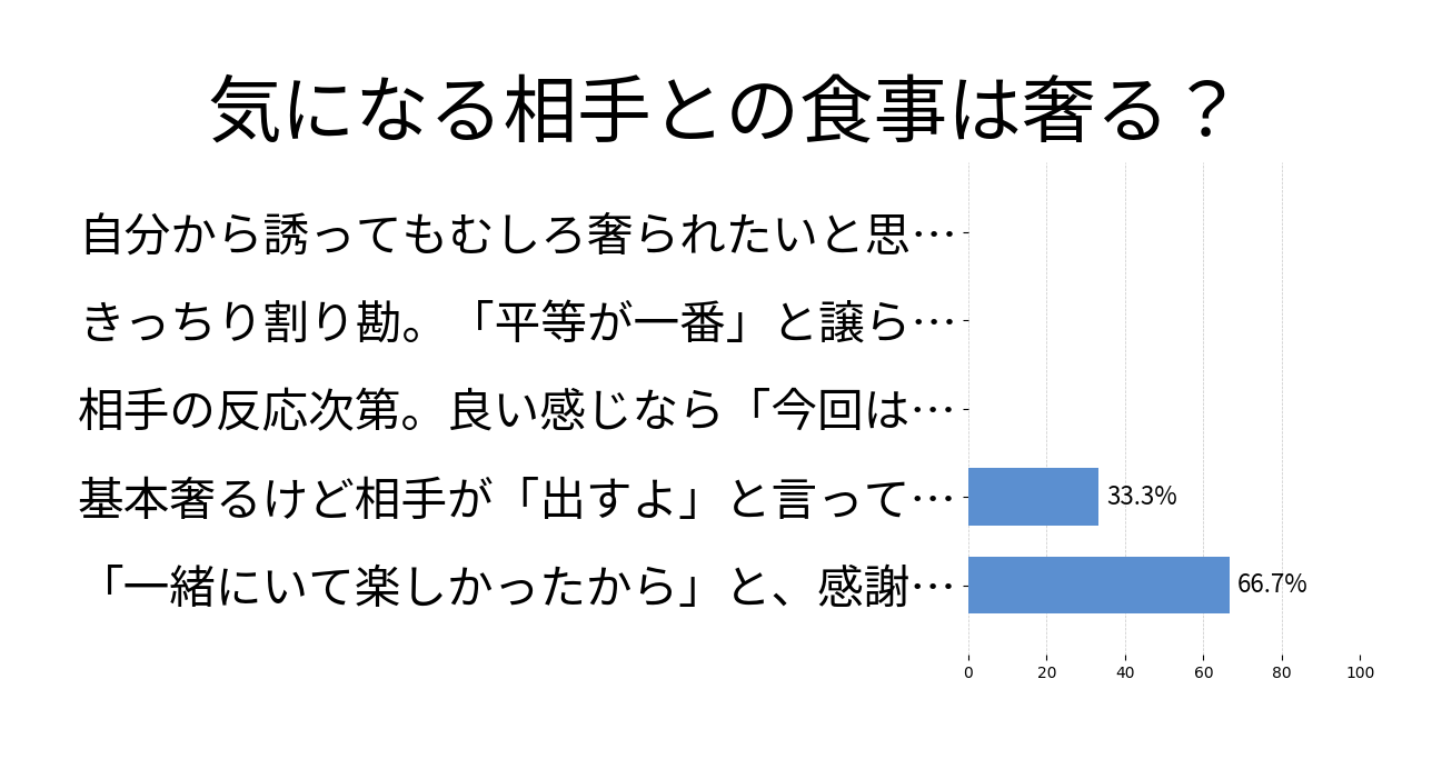 気になる相手との食事は奢る？の投票結果グラフ