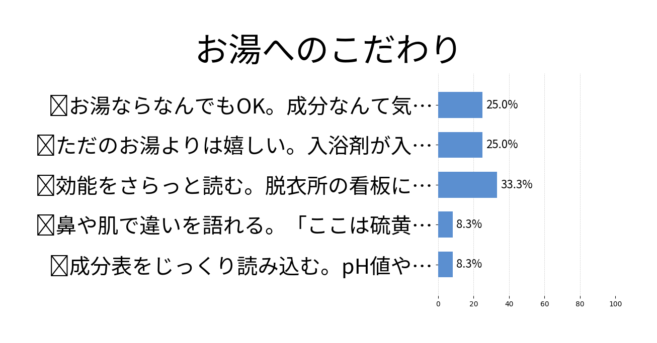 お湯へのこだわりの投票結果グラフ