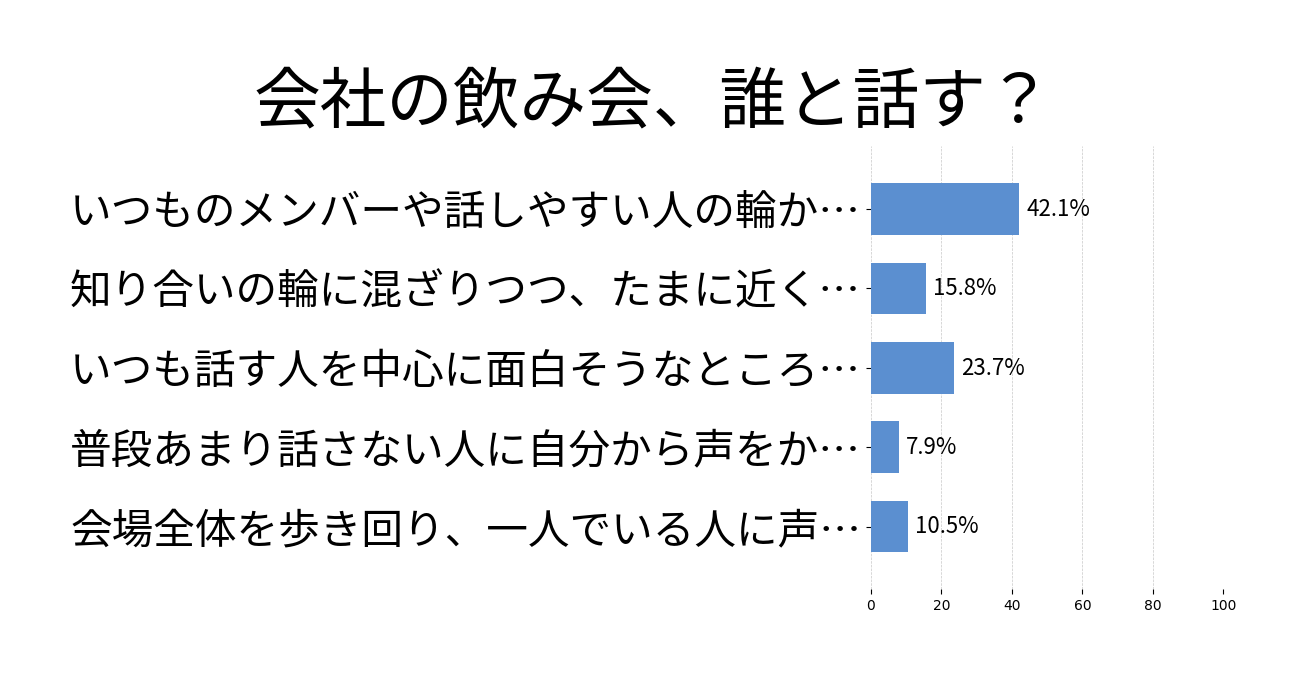 会社の飲み会、誰と話す？の投票結果グラフ