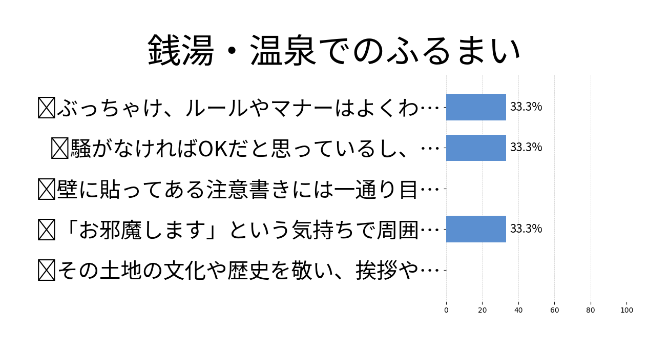 銭湯・温泉でのふるまいの投票結果グラフ