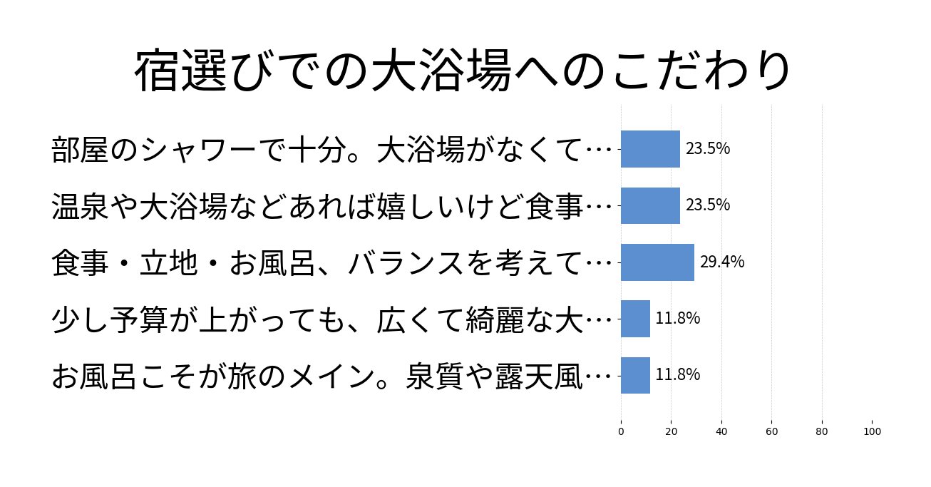 宿選びでの大浴場へのこだわりの投票結果グラフ