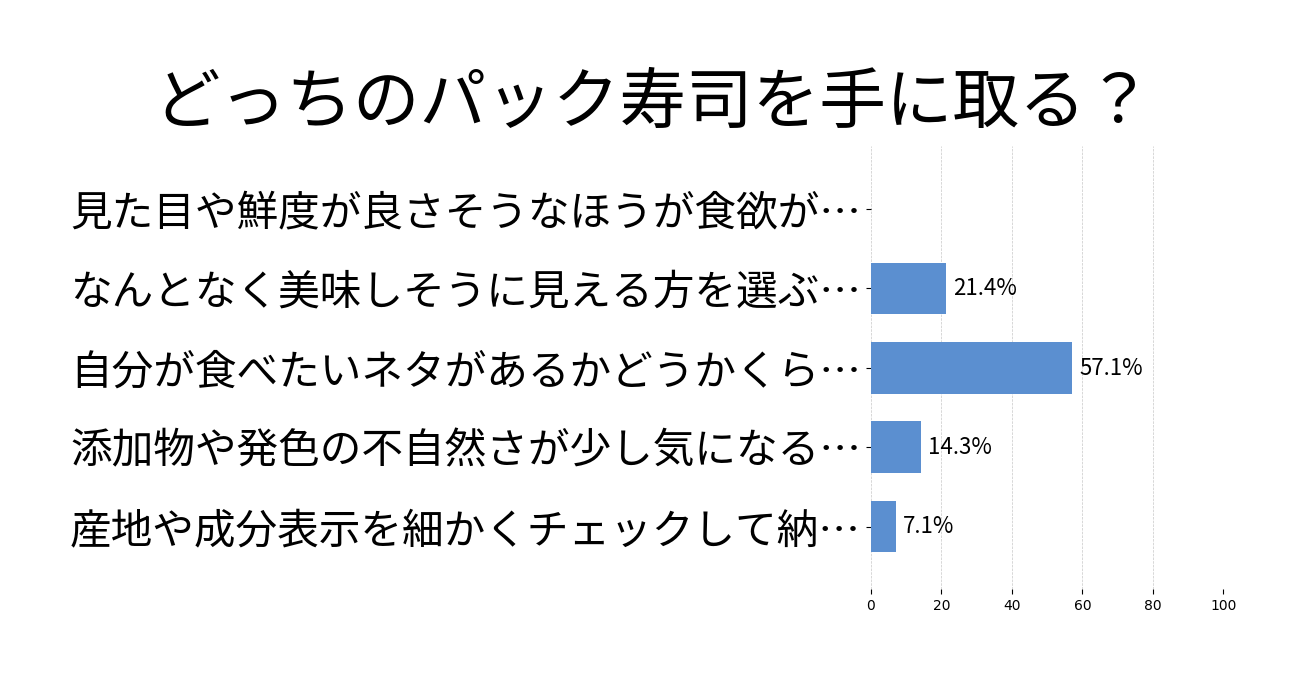 どっちのパック寿司を手に取る？の投票結果グラフ