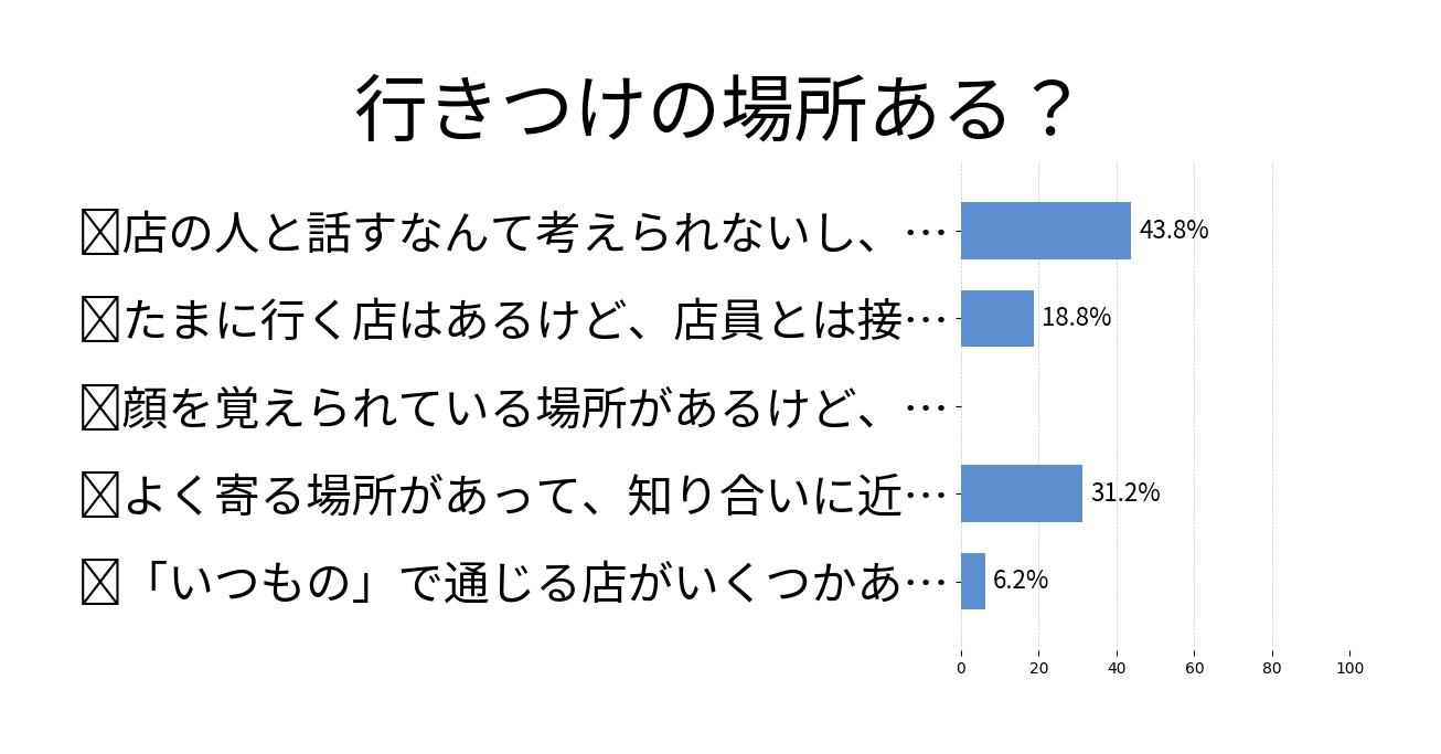 行きつけの場所ある？の投票結果グラフ