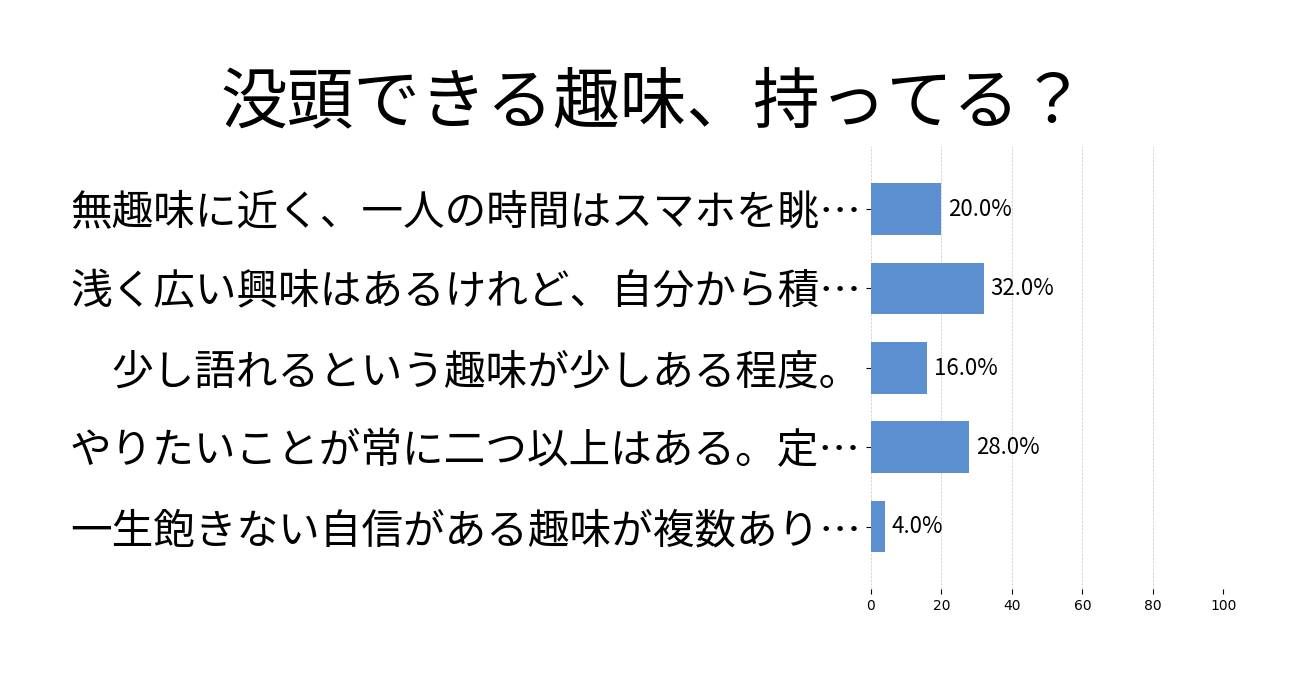 没頭できる趣味、持ってる？の投票結果グラフ