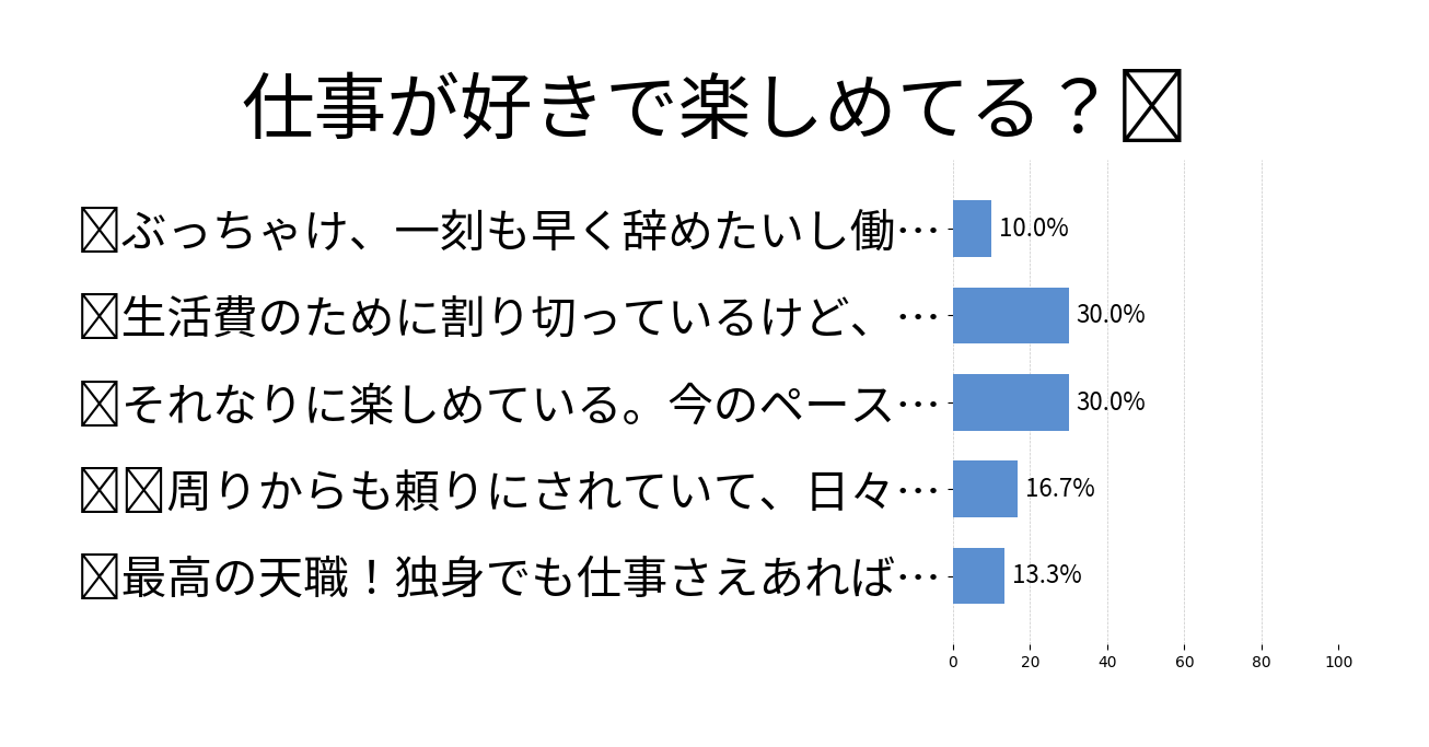 仕事が好きで楽しめてる？
の投票結果グラフ