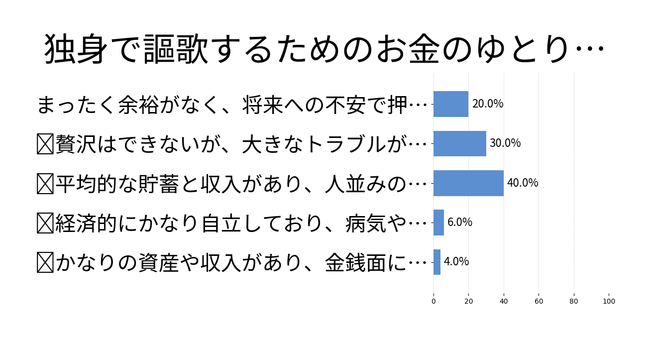 独身で謳歌するためのお金のゆとりは？の投票結果グラフ