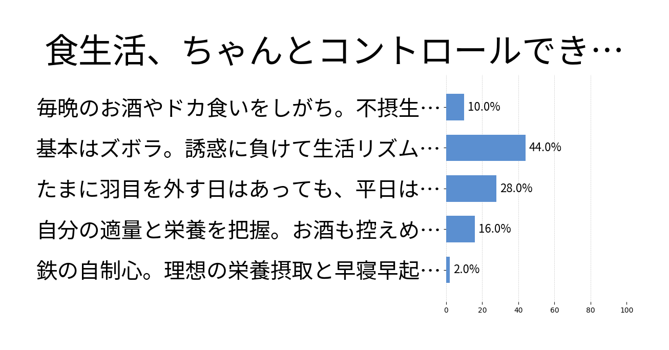 食生活、ちゃんとコントロールできる？の投票結果グラフ