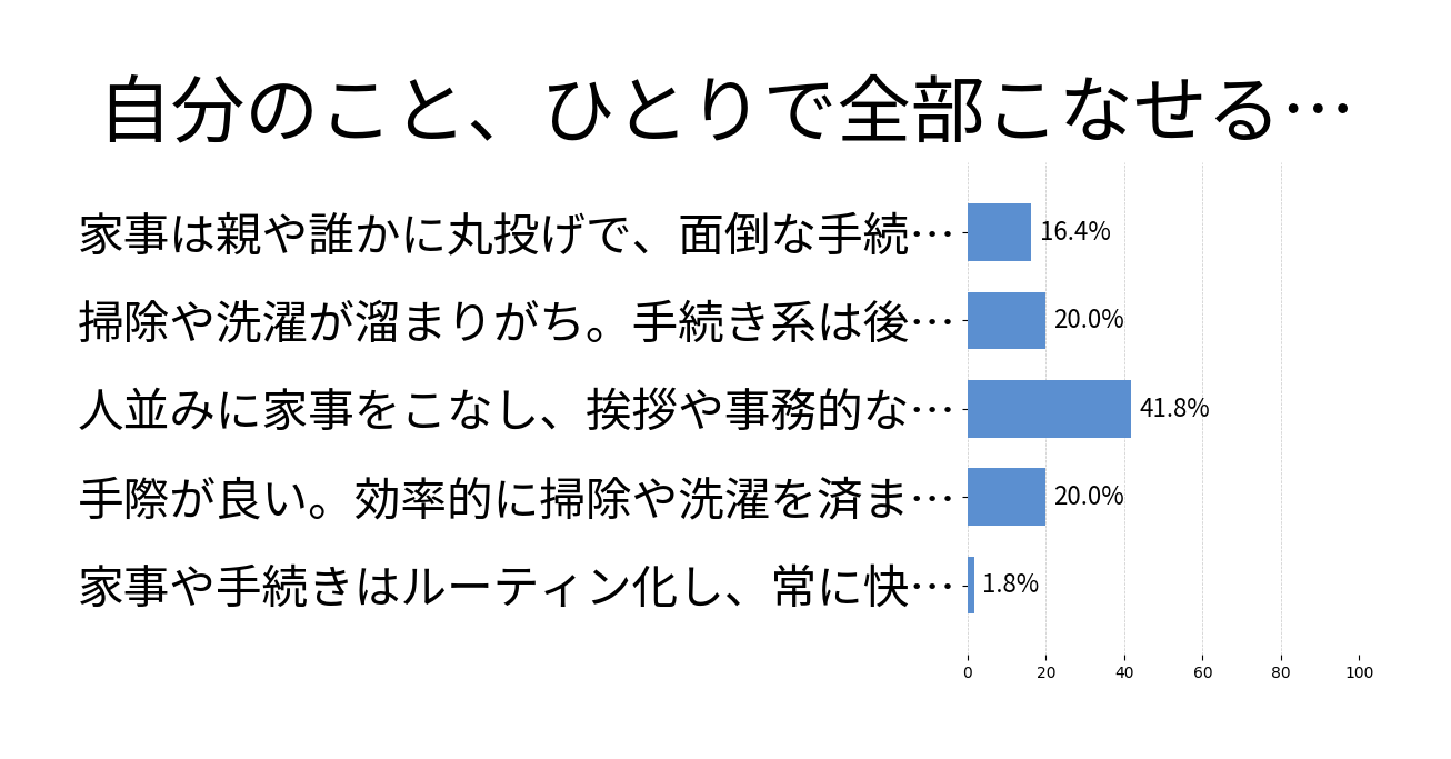 自分のこと、ひとりで全部こなせる？の投票結果グラフ
