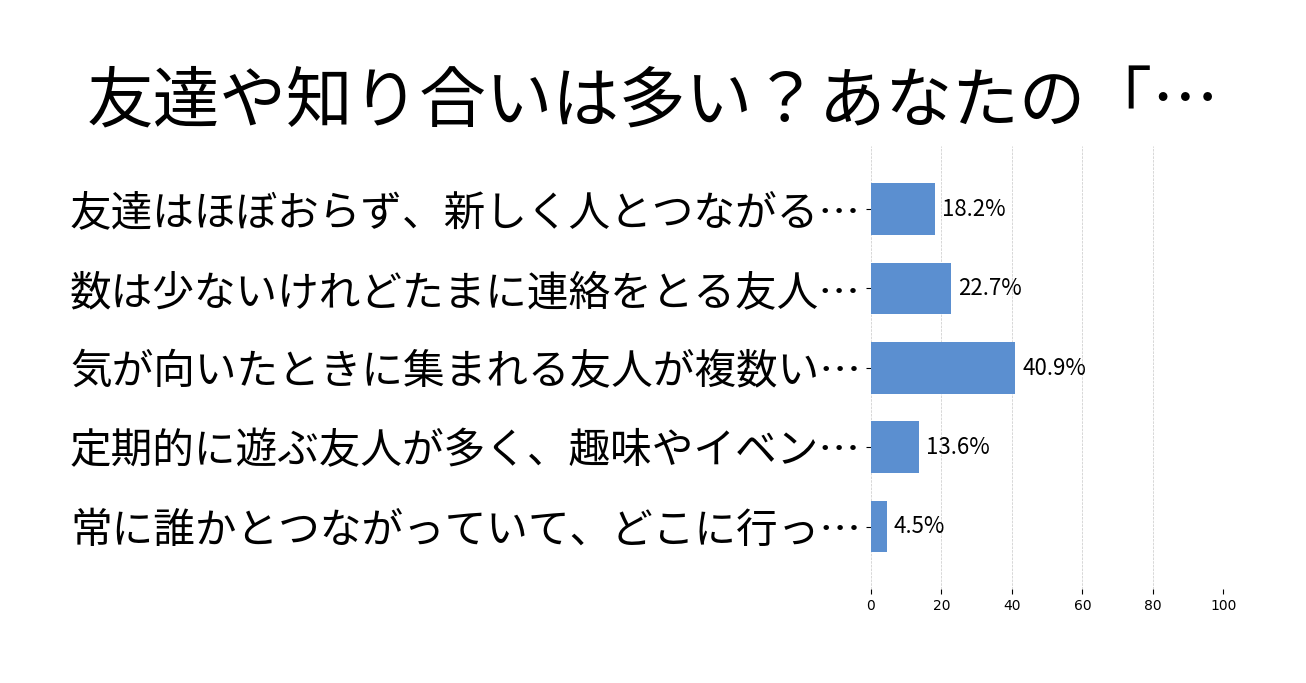 友達や知り合いは多い？あなたの「つながり力」の投票結果グラフ