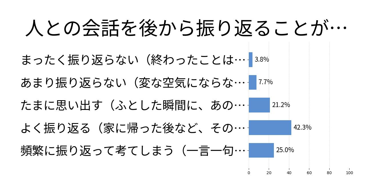 人との会話を後から振り返ることが多い？の投票結果グラフ