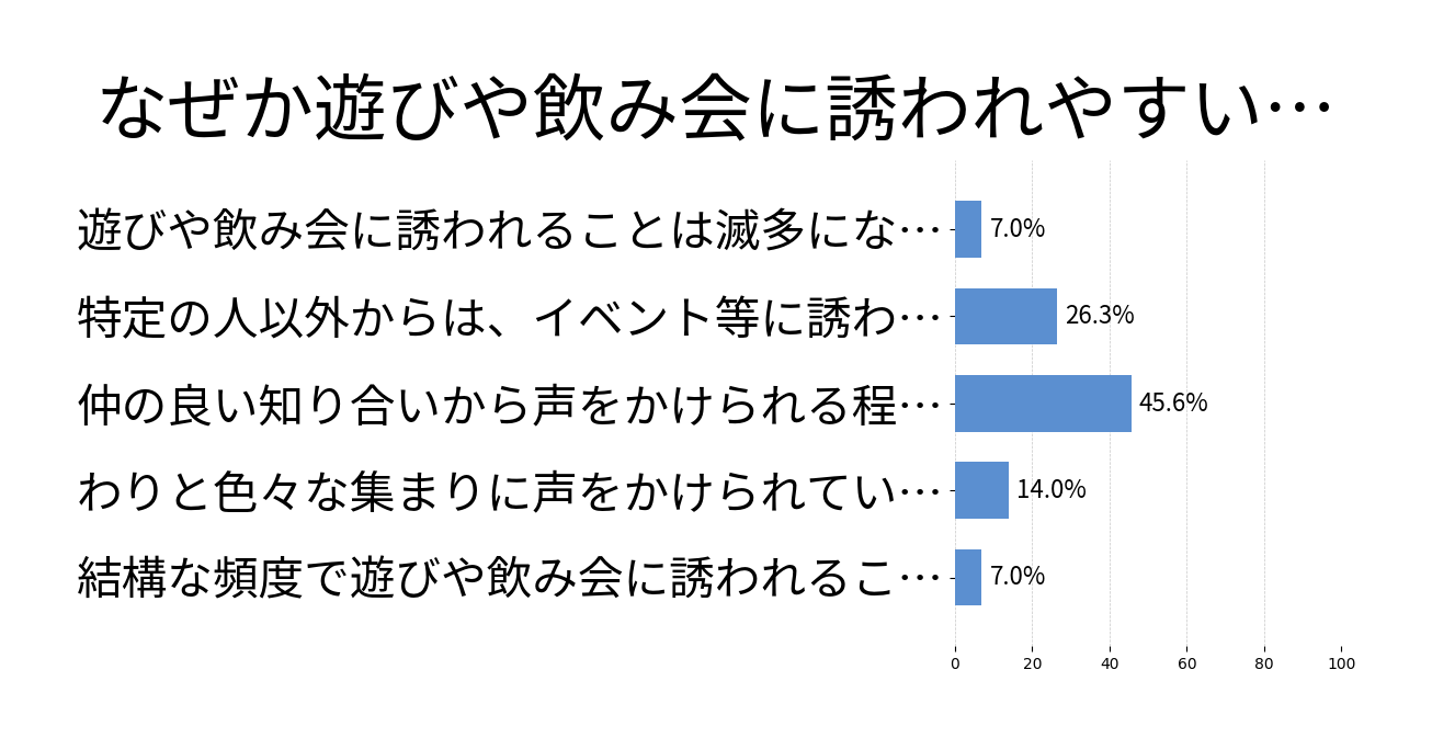 ​なぜか遊びや飲み会に誘われやすい？の投票結果グラフ