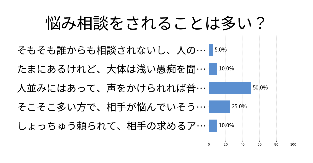悩み相談をされることは多い？の投票結果グラフ