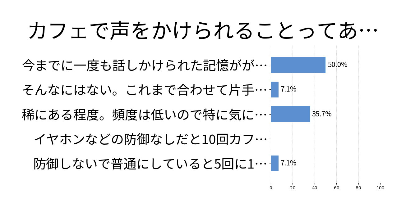 カフェで声をかけられることってある？の投票結果グラフ