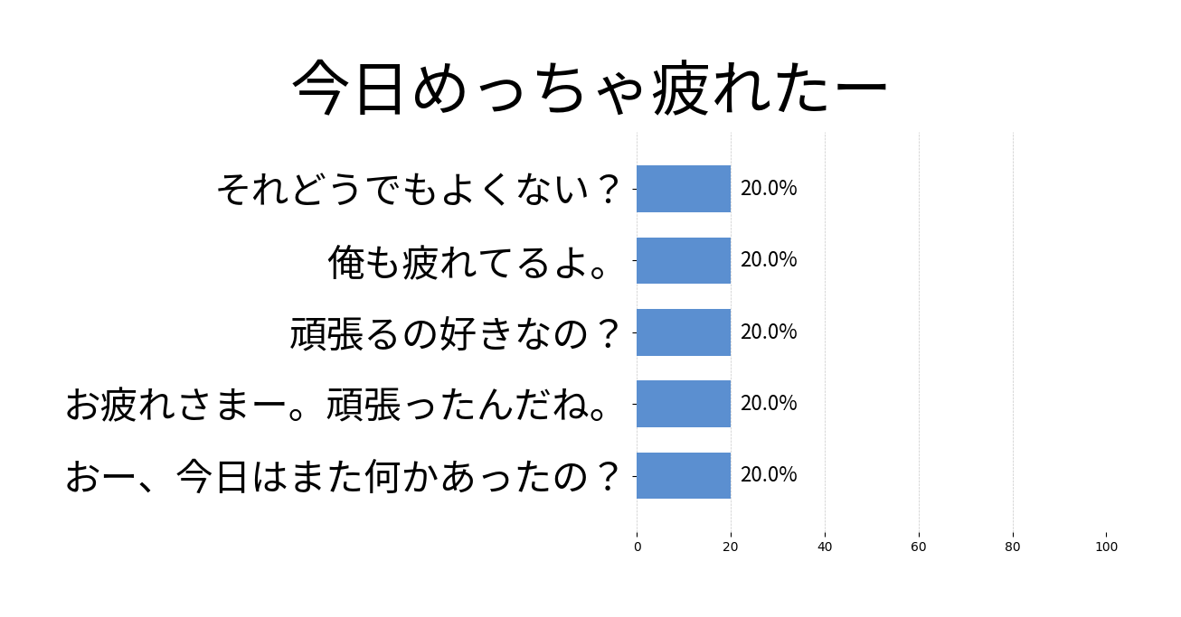 今日めっちゃ疲れたーの投票結果グラフ