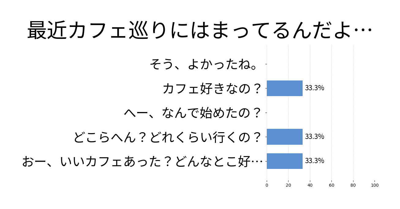 最近カフェ巡りにはまってるんだよねの投票結果グラフ