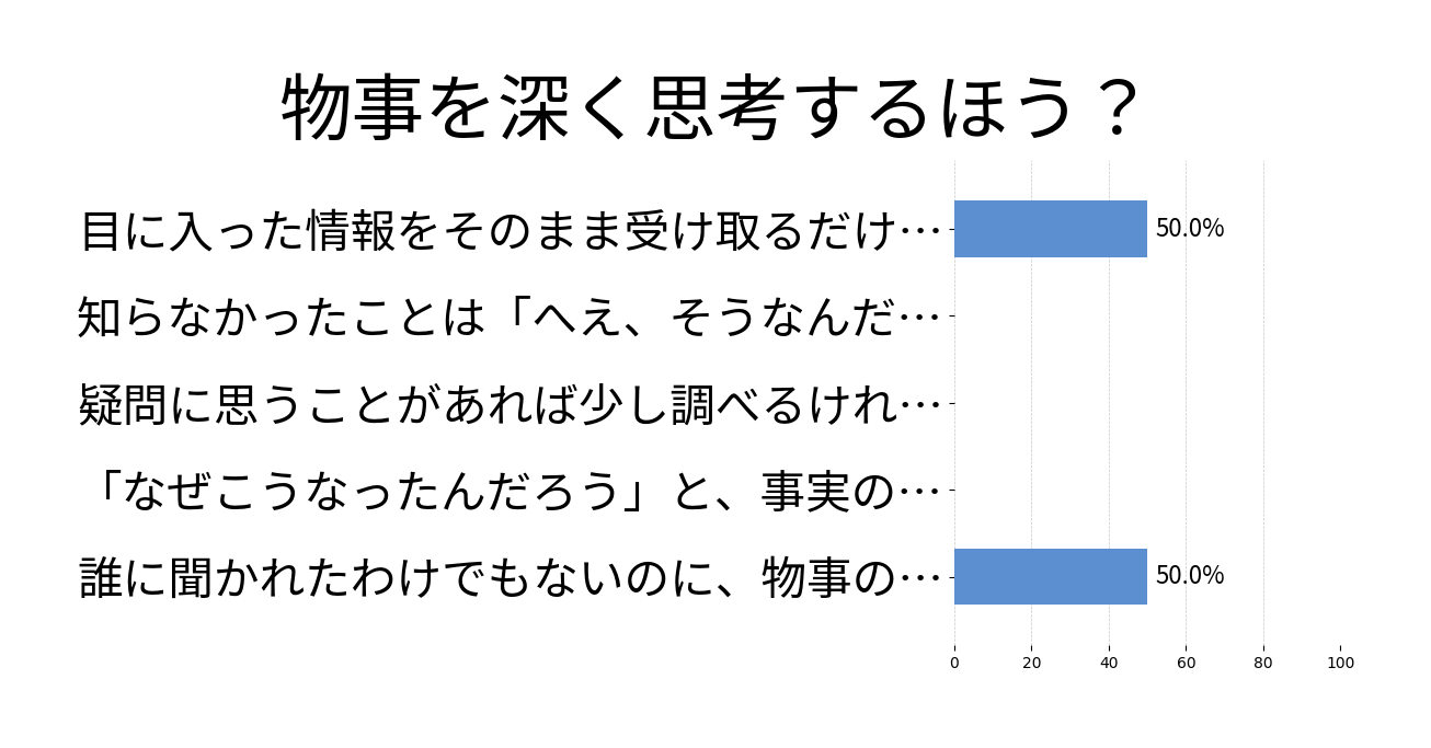 物事を深く思考するほう？の投票結果グラフ