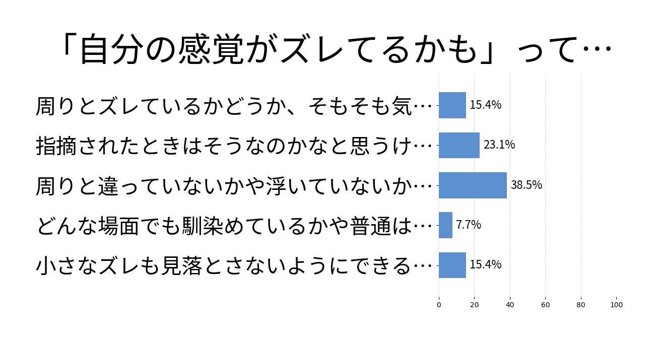 「自分の感覚がズレてるかも」って気にすることはある？の投票結果グラフ