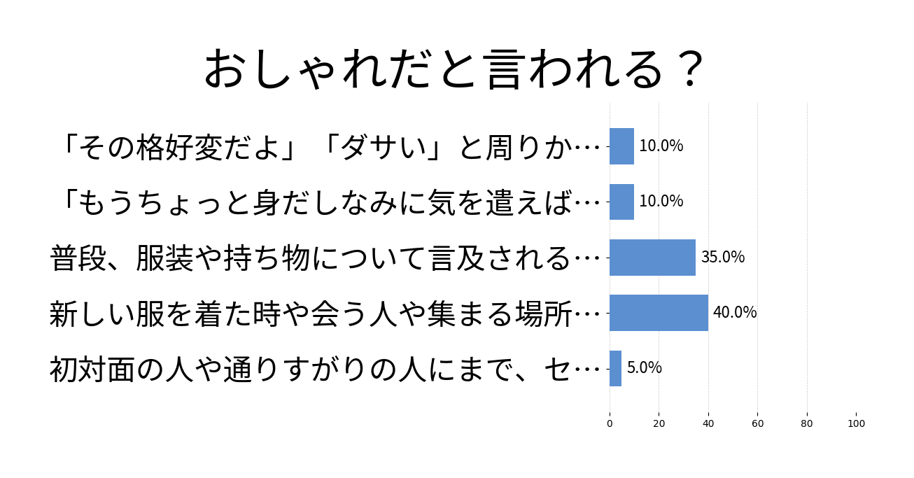 おしゃれだと言われる？の投票結果グラフ