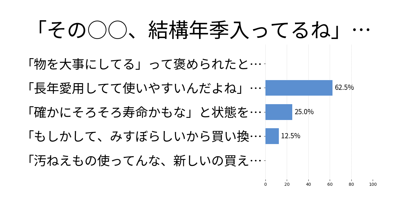 「その○○、結構年季入ってるね」と言われたときの投票結果グラフ