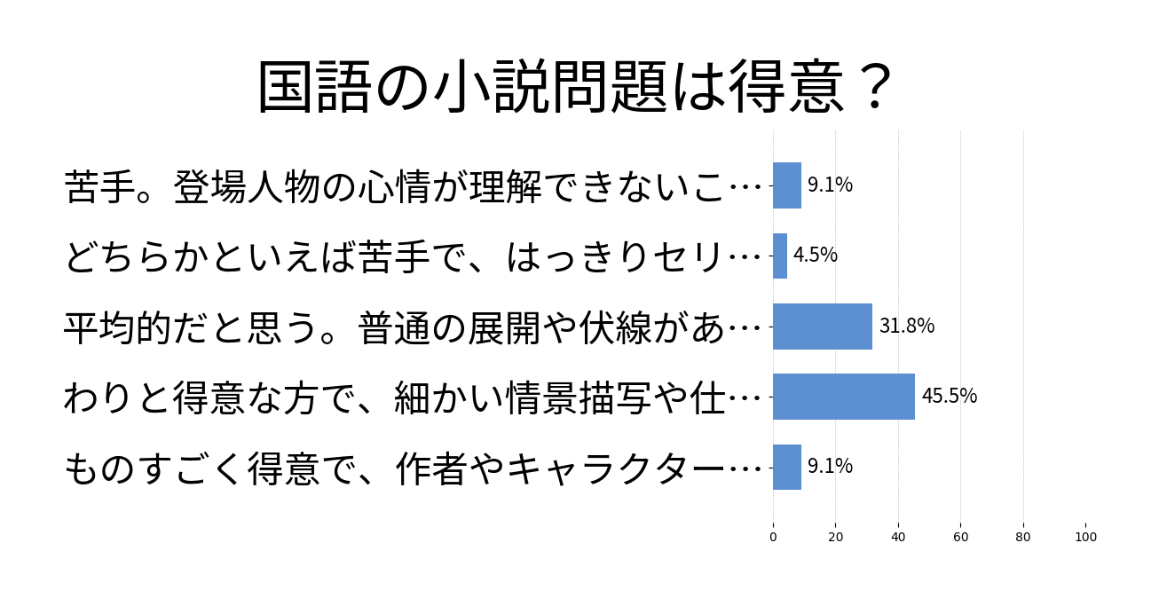 国語の小説問題は得意？の投票結果グラフ