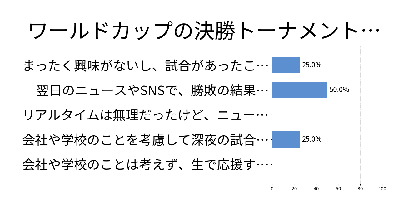 ワールドカップの決勝トーナメントは見た？の投票結果グラフ