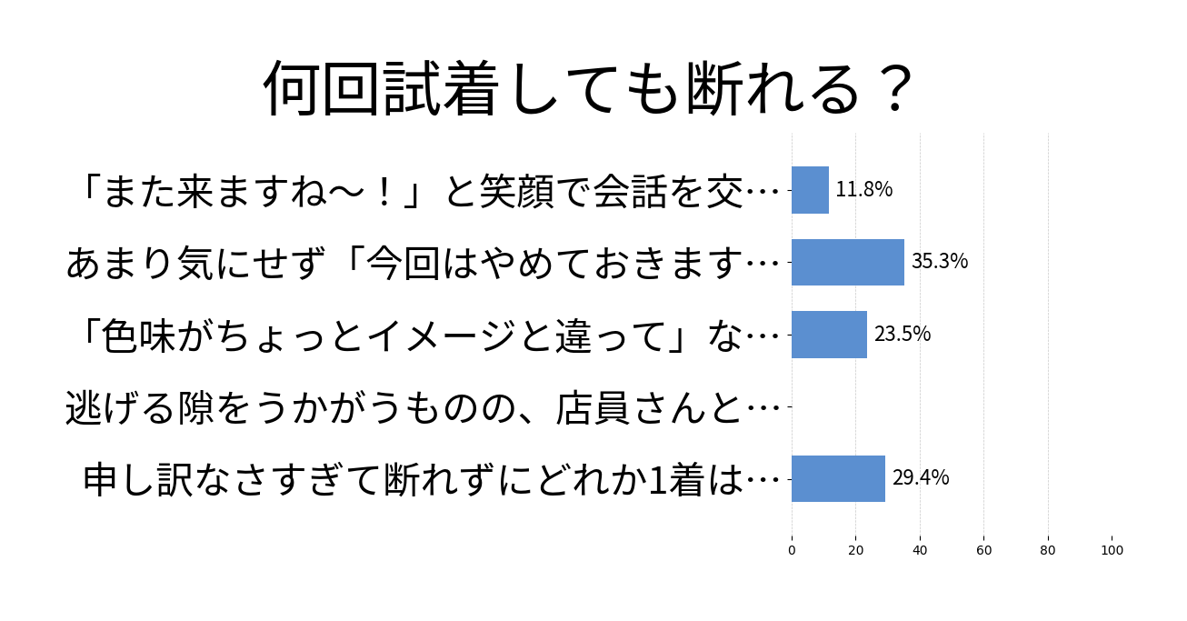 何回試着しても断れる？の投票結果グラフ