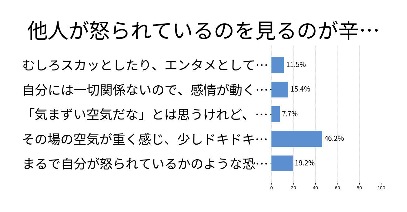 他人が怒られているのを見るのが辛い？の投票結果グラフ