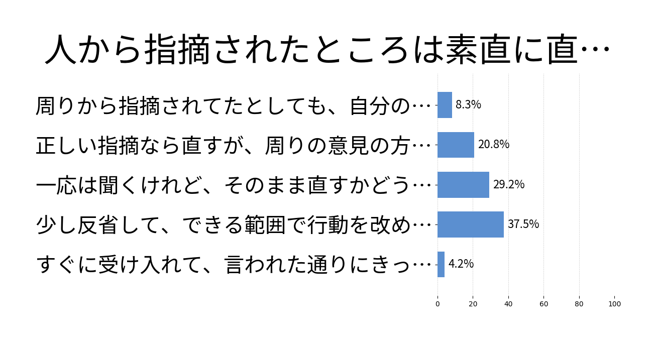 人から指摘されたところは素直に直せる？の投票結果グラフ