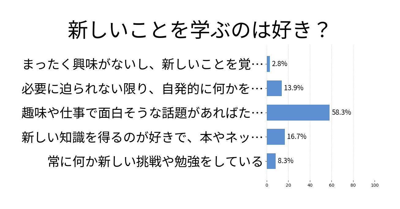 新しいことを学ぶのは好き？の投票結果グラフ