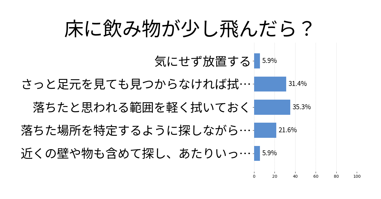 床に飲み物が少し飛んだら？の投票結果グラフ