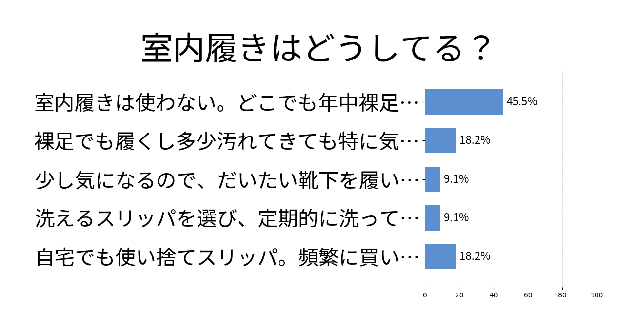 室内履きはどうしてる？の投票結果グラフ